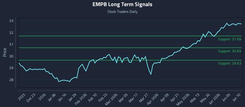 EMPB Long Term Analysis for June 11 2026