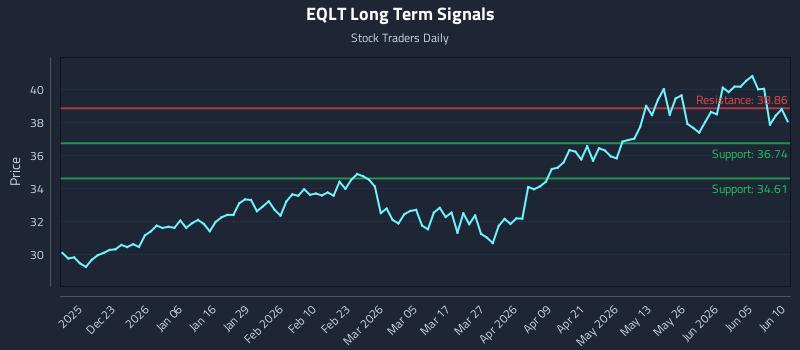 EQLT Long Term Analysis for June 11 2026 EQLT Long Term Analysis for June 11 2026