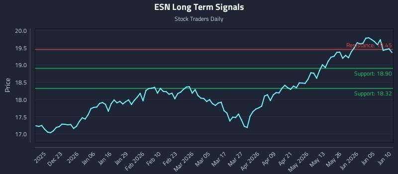 ESN Long Term Analysis for June 11 2026 ESN Long Term Analysis for June 11 2026
