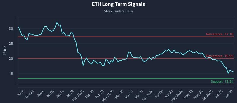 ETH Long Term Analysis for June 11 2026 ETH Long Term Analysis for June 11 2026