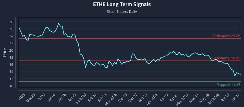 ETHE Long Term Analysis for June 11 2026 ETHE Long Term Analysis for June 11 2026