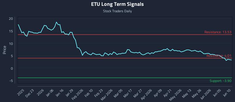 ETU Long Term Analysis for June 11 2026 ETU Long Term Analysis for June 11 2026