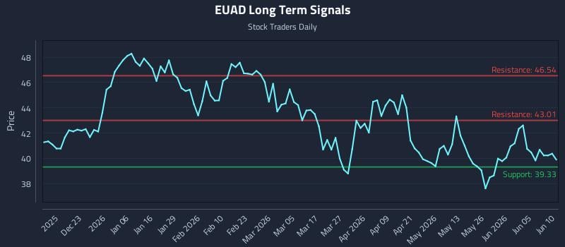 EUAD Long Term Analysis for June 11 2026 EUAD Long Term Analysis for June 11 2026