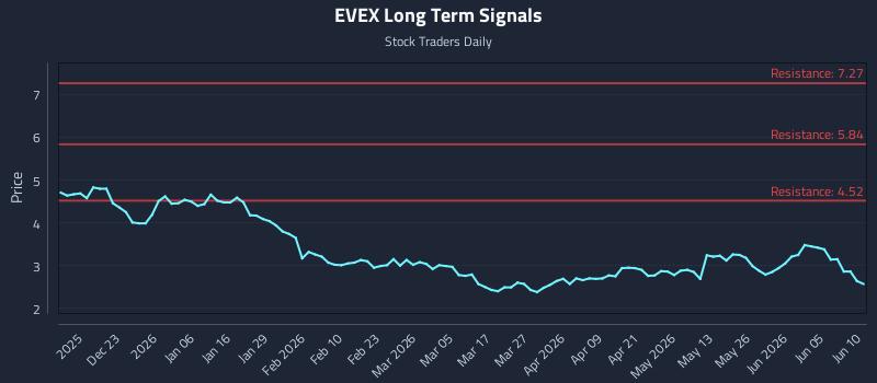 EVEX Long Term Analysis for June 11 2026 EVEX Long Term Analysis for June 11 2026