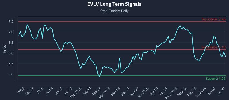 EVLV Long Term Analysis for June 11 2026