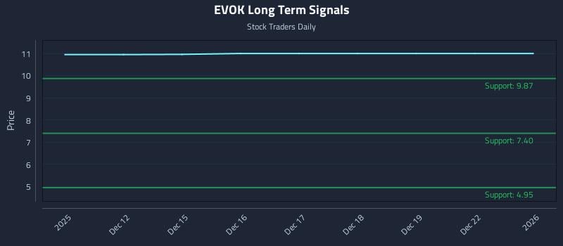 EVOK Long Term Analysis for June 11 2026