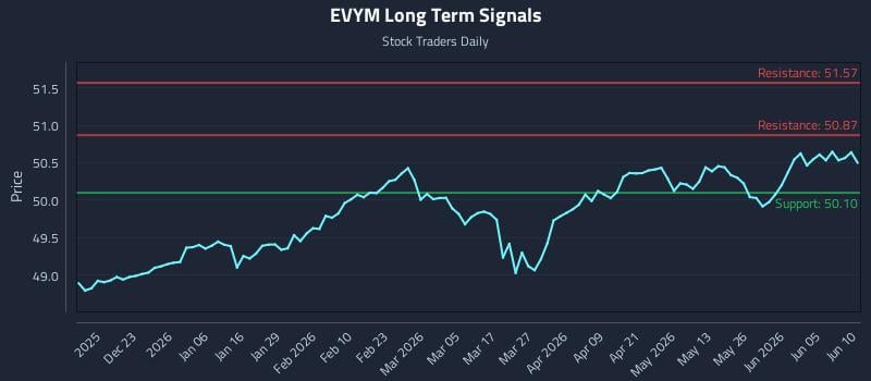 EVYM Long Term Analysis for June 11 2026 EVYM Long Term Analysis for June 11 2026