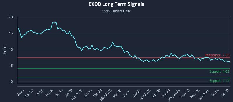 EXOD Long Term Analysis for June 11 2026 EXOD Long Term Analysis for June 11 2026
