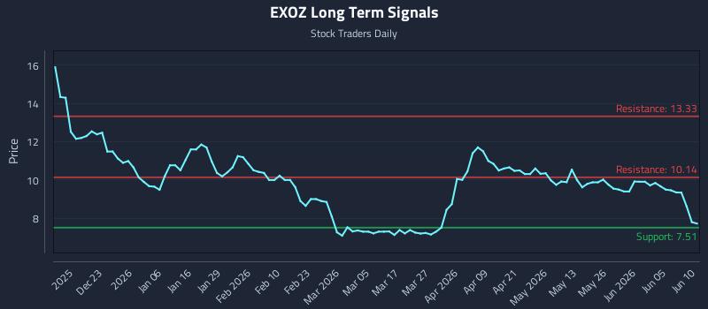 EXOZ Long Term Analysis for June 11 2026