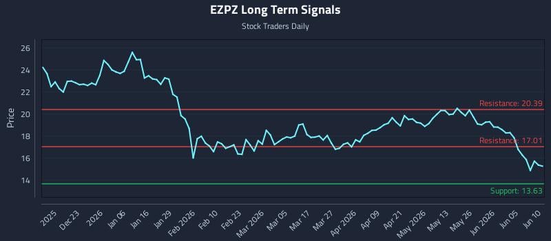 EZPZ Long Term Analysis for June 11 2026 EZPZ Long Term Analysis for June 11 2026