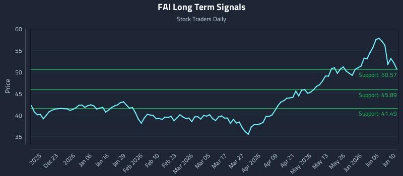 FAI Long Term Analysis for June 11 2026