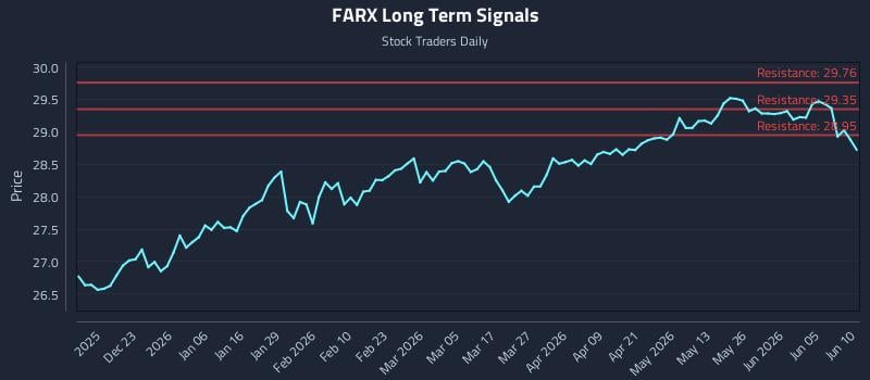 FARX Long Term Analysis for June 11 2026 FARX Long Term Analysis for June 11 2026