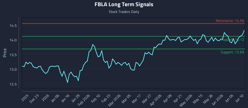 FBLA Long Term Analysis for June 11 2026 FBLA Long Term Analysis for June 11 2026