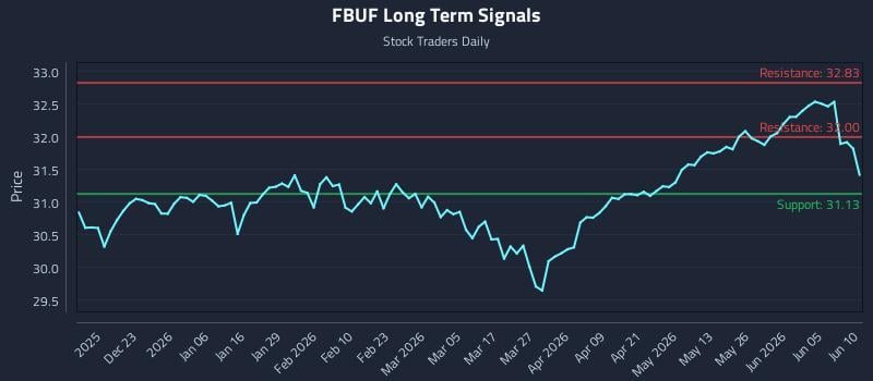 FBUF Long Term Analysis for June 11 2026 FBUF Long Term Analysis for June 11 2026