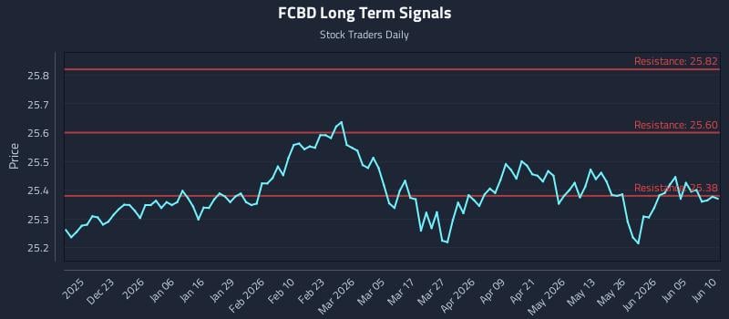 FCBD Long Term Analysis for June 11 2026