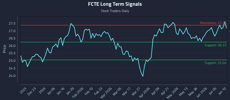 FCTE Long Term Analysis for June 11 2026 FCTE Long Term Analysis for June 11 2026