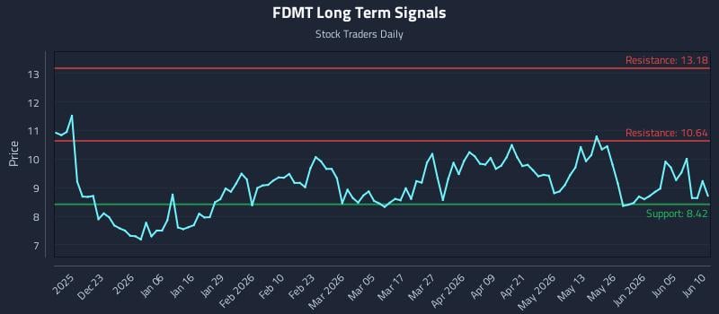 FDMT Long Term Analysis for June 11 2026 FDMT Long Term Analysis for June 11 2026