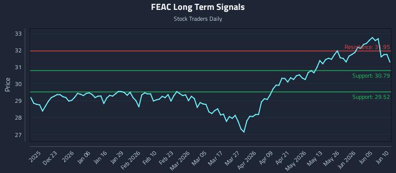 FEAC Long Term Analysis for June 11 2026 FEAC Long Term Analysis for June 11 2026