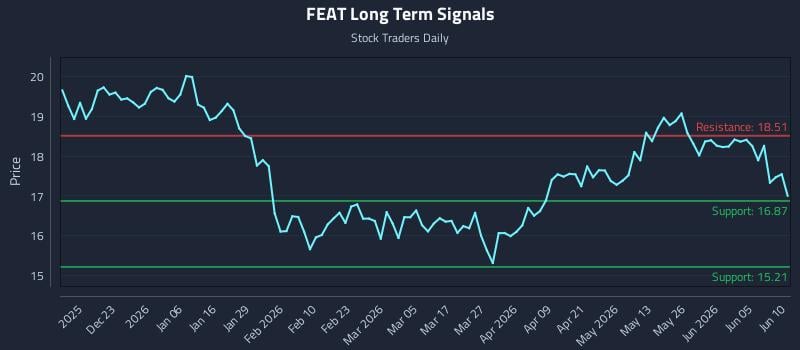 FEAT Long Term Analysis for June 11 2026 FEAT Long Term Analysis for June 11 2026
