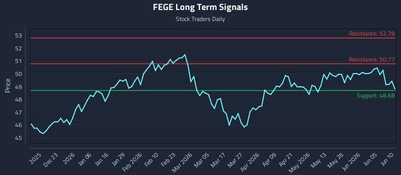 FEGE Long Term Analysis for June 11 2026