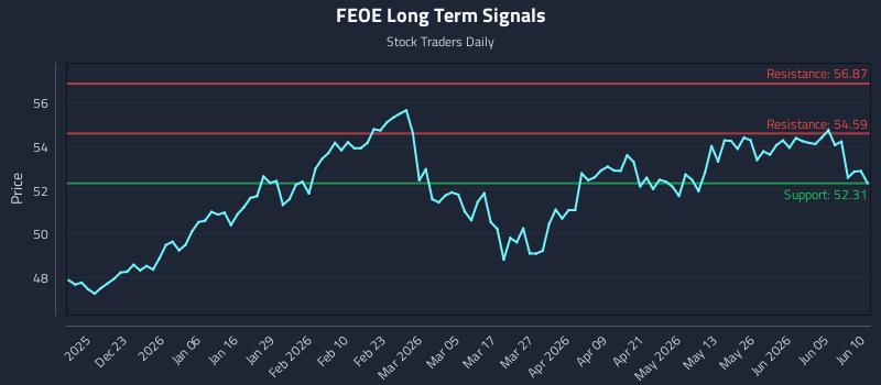 FEOE Long Term Analysis for June 11 2026