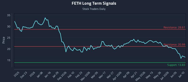 FETH Long Term Analysis for June 11 2026