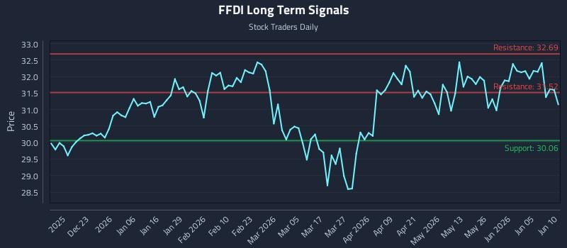 FFDI Long Term Analysis for June 11 2026