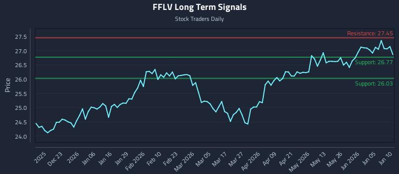 FFLV Long Term Analysis for June 11 2026