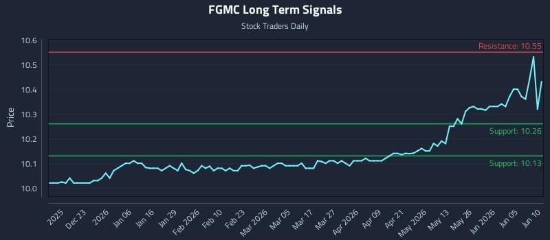 FGMC Long Term Analysis for June 11 2026