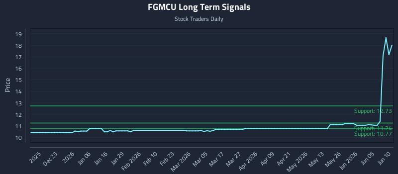 FGMCU Long Term Analysis for June 11 2026 FGMCU Long Term Analysis for June 11 2026