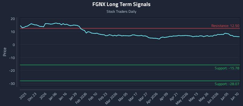 FGNX Long Term Analysis for June 11 2026