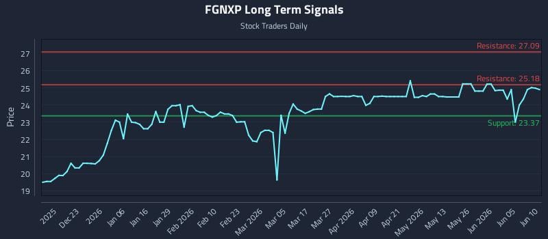 FGNXP Long Term Analysis for June 11 2026