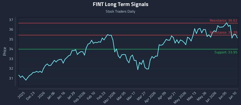 FINT Long Term Analysis for June 11 2026 FINT Long Term Analysis for June 11 2026