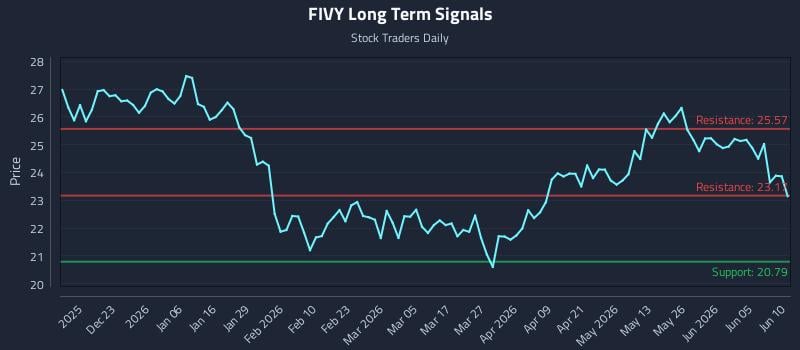 FIVY Long Term Analysis for June 11 2026