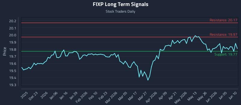 FIXP Long Term Analysis for June 11 2026 FIXP Long Term Analysis for June 11 2026