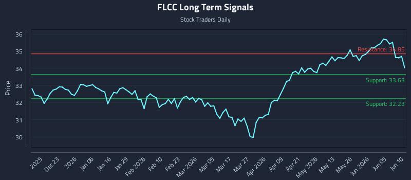 FLCC Long Term Analysis for June 11 2026