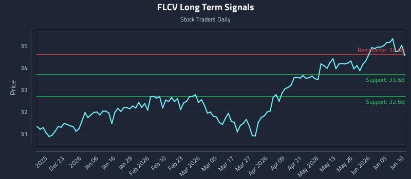 FLCV Long Term Analysis for June 11 2026 FLCV Long Term Analysis for June 11 2026