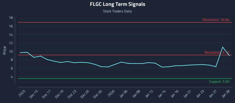 FLGC Long Term Analysis for June 11 2026 FLGC Long Term Analysis for June 11 2026