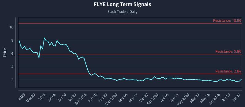 FLYE Long Term Analysis for June 11 2026 FLYE Long Term Analysis for June 11 2026