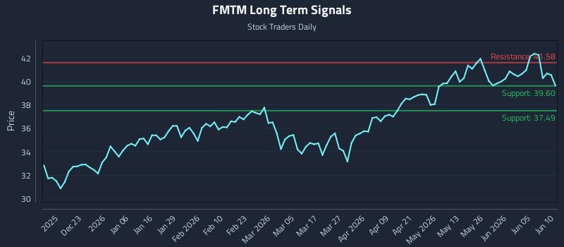 FMTM Long Term Analysis for June 11 2026 FMTM Long Term Analysis for June 11 2026