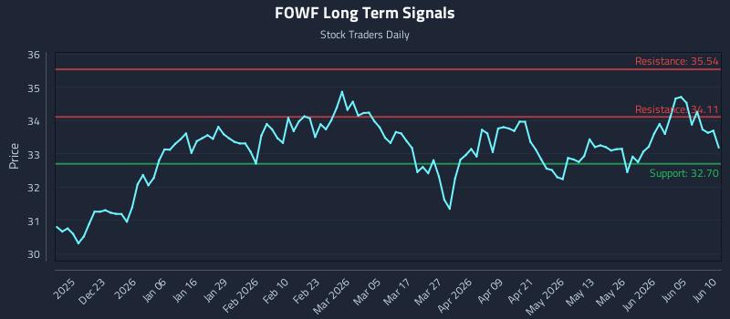 FOWF Long Term Analysis for June 11 2026 FOWF Long Term Analysis for June 11 2026