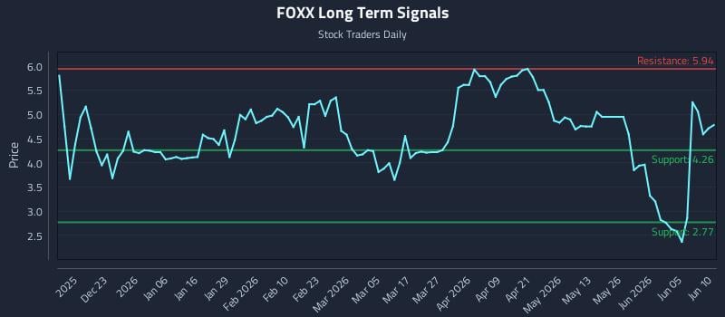 FOXX Long Term Analysis for June 11 2026 FOXX Long Term Analysis for June 11 2026