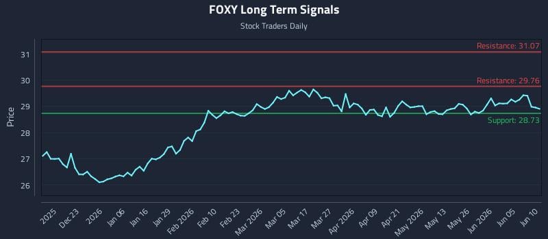 FOXY Long Term Analysis for June 11 2026 FOXY Long Term Analysis for June 11 2026