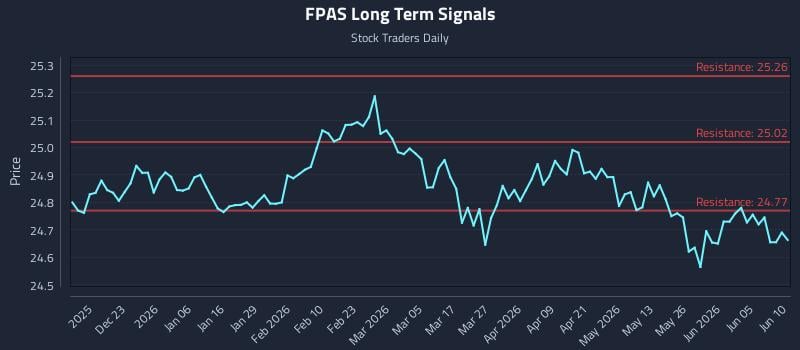FPAS Long Term Analysis for June 11 2026 FPAS Long Term Analysis for June 11 2026