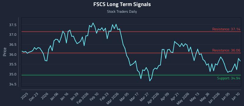 FSCS Long Term Analysis for June 11 2026
