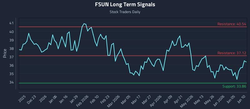FSUN Long Term Analysis for June 11 2026