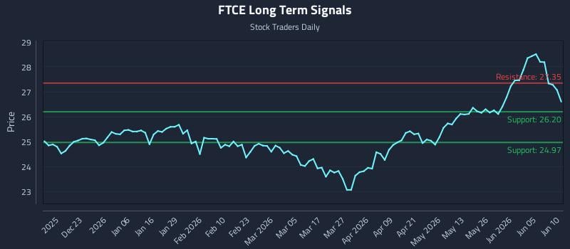 FTCE Long Term Analysis for June 11 2026 FTCE Long Term Analysis for June 11 2026