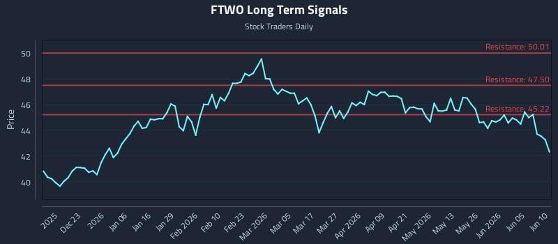 FTWO Long Term Analysis for June 11 2026 FTWO Long Term Analysis for June 11 2026