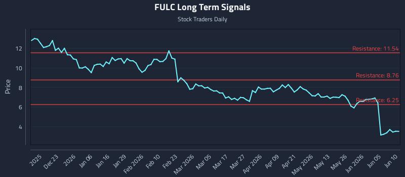 FULC Long Term Analysis for June 11 2026