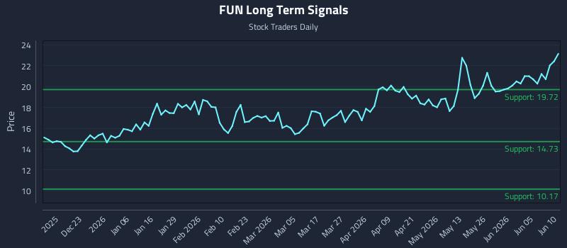 FUN Long Term Analysis for June 11 2026